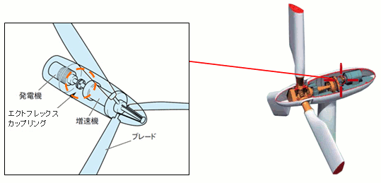 風力発電