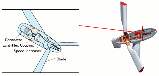 Wind power generation 