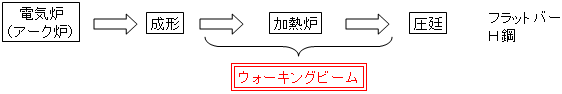 ウォーキングビーム