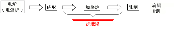步进梁