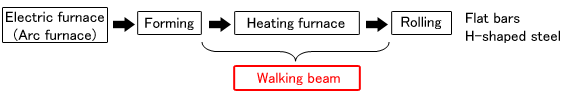 Walking beam 