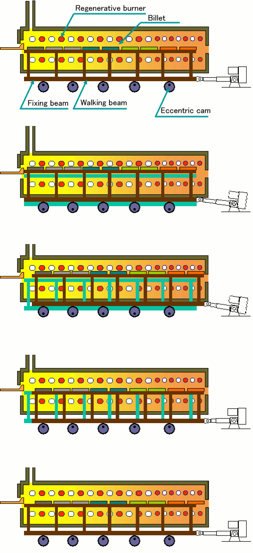 Walking beam 
