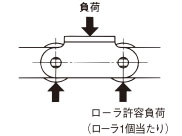 ローラ許容負荷
