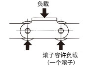 滚子容许负载