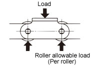 Roller allowable load 