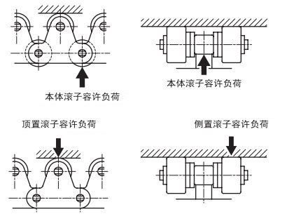 滚子容许负载