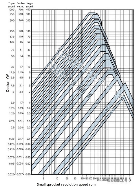 RS Standard Roller Chain provisional selection graph