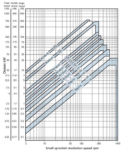 Heavy Duty RS-HT Roller Chain provisional selection graph