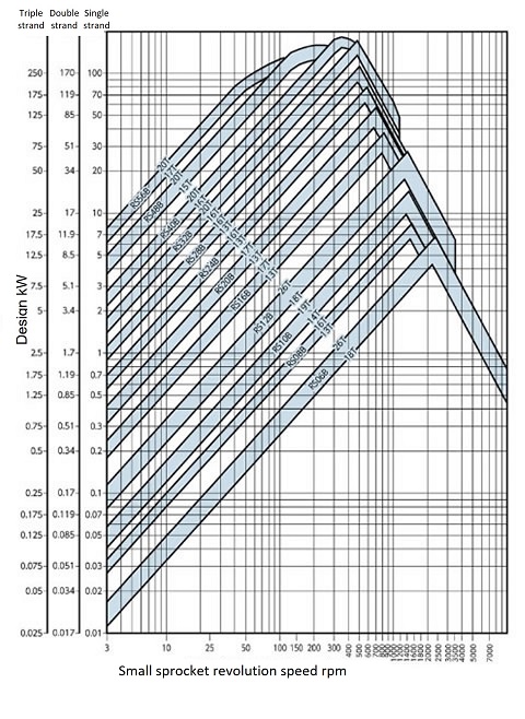 BS/DIN Standard Roller Chain provisional selection graph