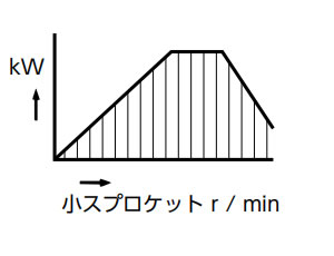 伝動能力表による選定