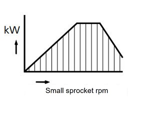 Selection using kilowatt ratings tables 