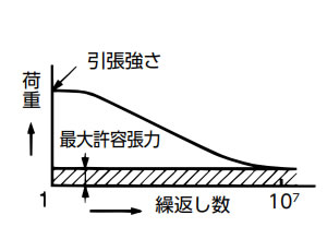 最大許容張力による選定