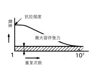 根据最大容许张力选型
