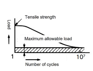 Selection based on maximum allowable load 
