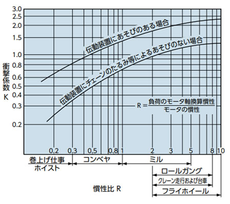 衝撃係数