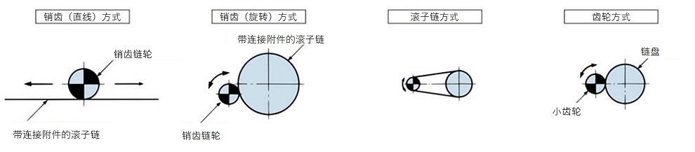 链式销齿的说明