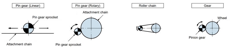 Chain Type Pin Gears 