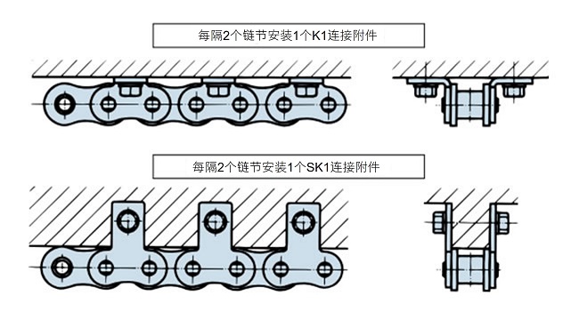 每隔2个链节安装1个K1连接附件, 每隔2个链节安装1个SK1连接附件