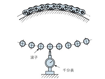 滚辊, 千分表