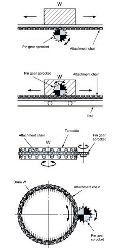 Examples of chain-type pin gear drive 