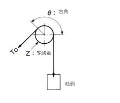 为防止链轮脱链，滚子链在悬挂使用时通常会在一侧使用平衡砝码。