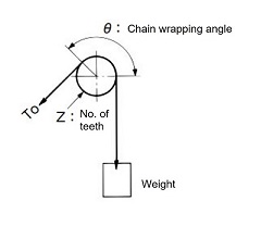Weight required for counterweight to prevent sprocket tooth-jumping when using Roller Chain in lifting transmission applications