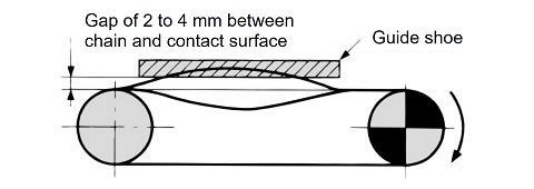 Guide shoe to prevent vibration 