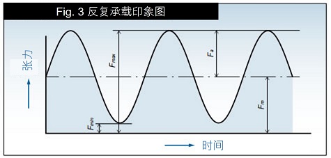 重复负载的概念图