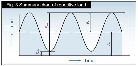 Repetitive load diagram