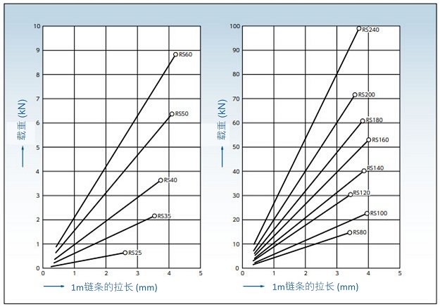 受到负载的链条的弹性拉伸