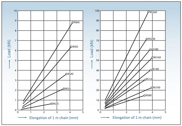 Elastic elongation of chain under load