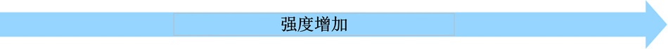 强度增加