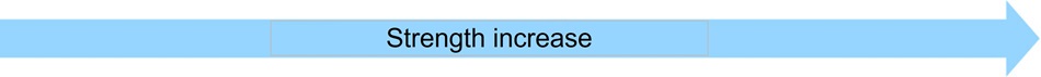 Strength increase 
