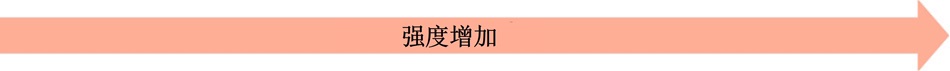强度增加