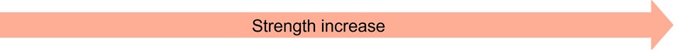 Strength increase 