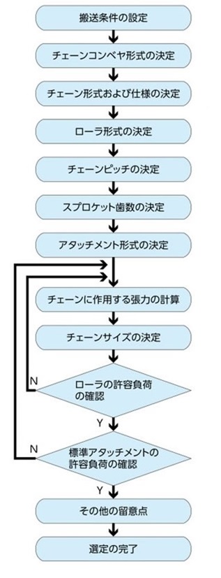 選定手順