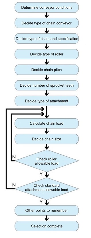 Selection procedure 