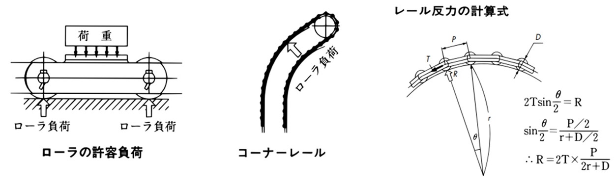 潤滑状態でのローラ許容負荷