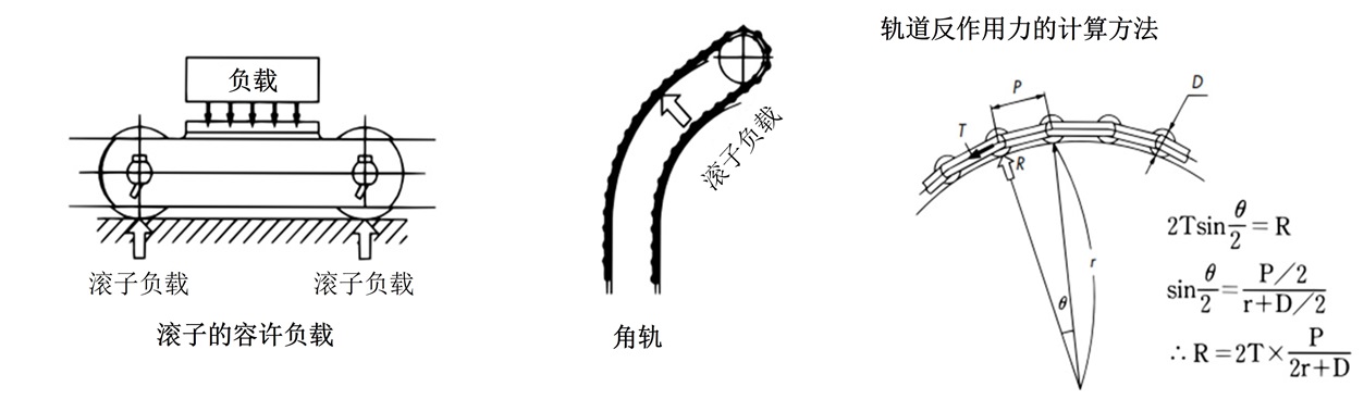 润滑状态下滚子的容许负载