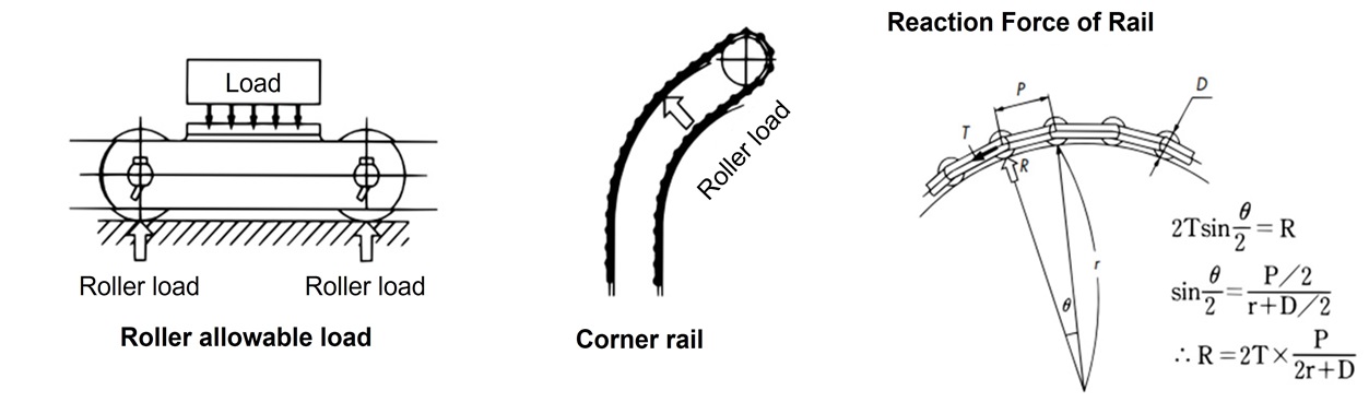 Roller Allowable Load under Lubricated Conditions 