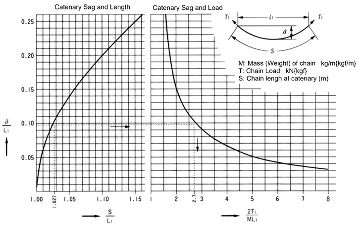 Catenary Load Graph