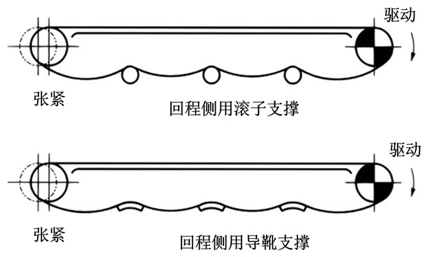 回程使用导轨或者滚子支撑的方法
