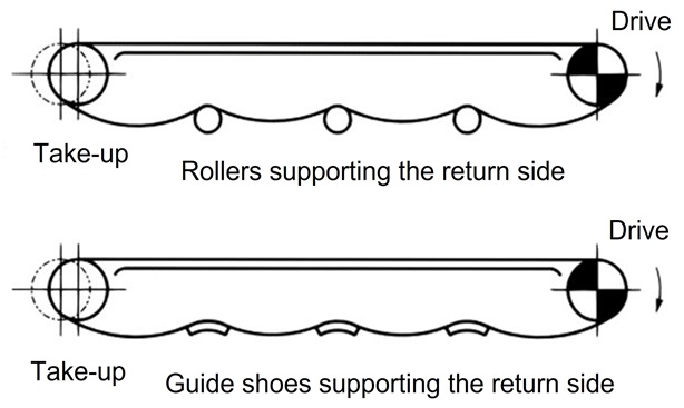 Supporting the chain on the return side with guides or rollers