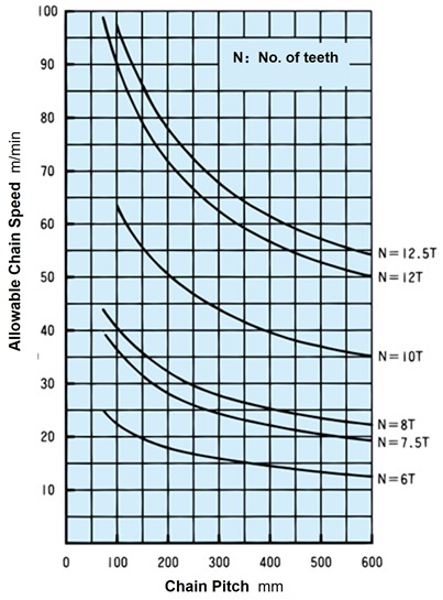 Chain Pitch and Allowable Chain Speed