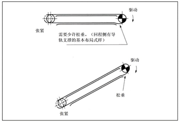 链条的松弛度