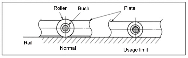 R and F roller limits 