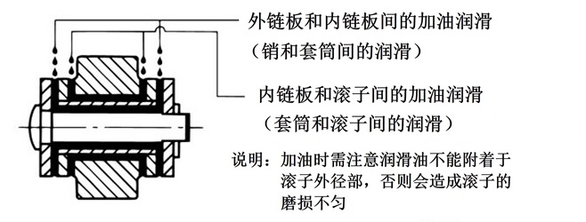供油部位
