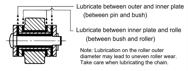 Lubrication locations 