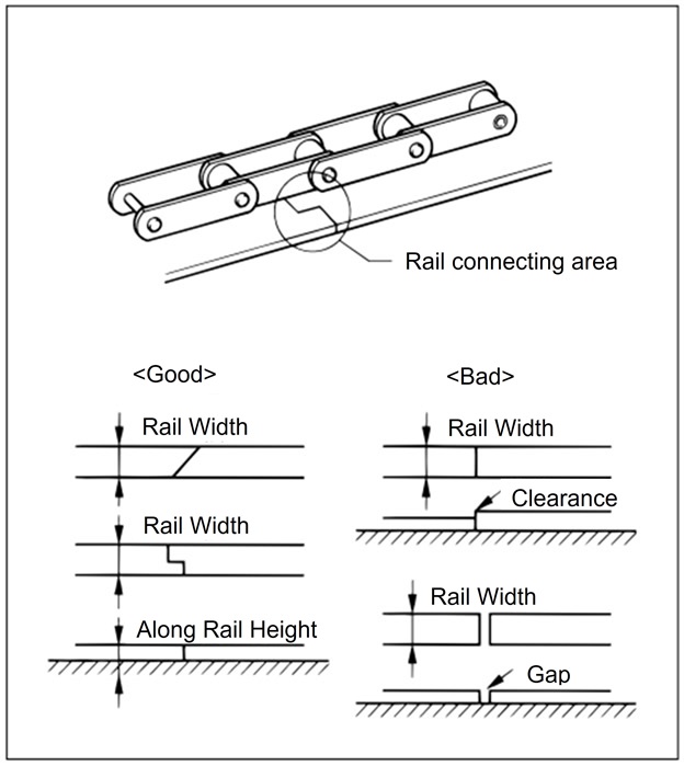 Rail connecting area 