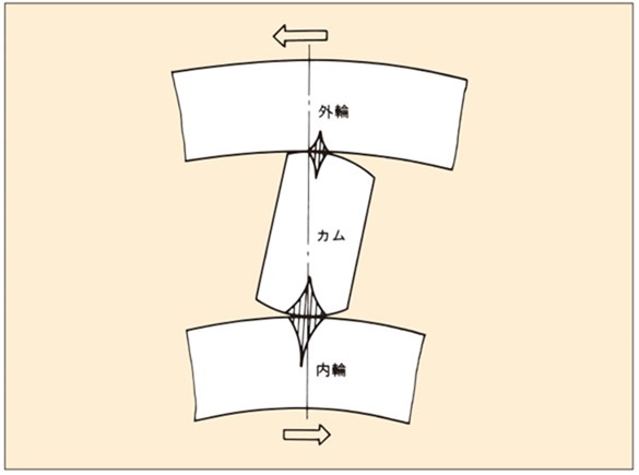 カムクラッチのかみ合い時には